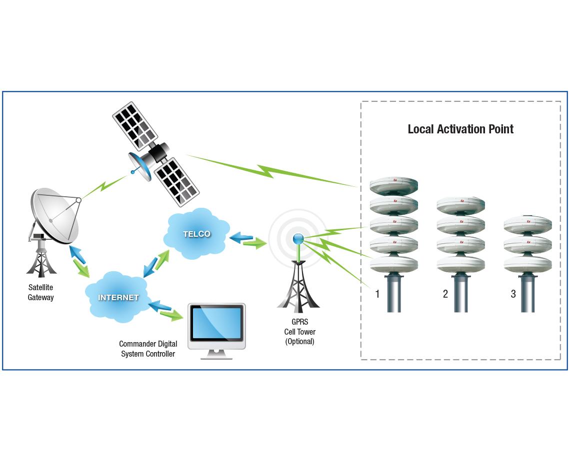 Cellular and Satellite Communication Federal Signal